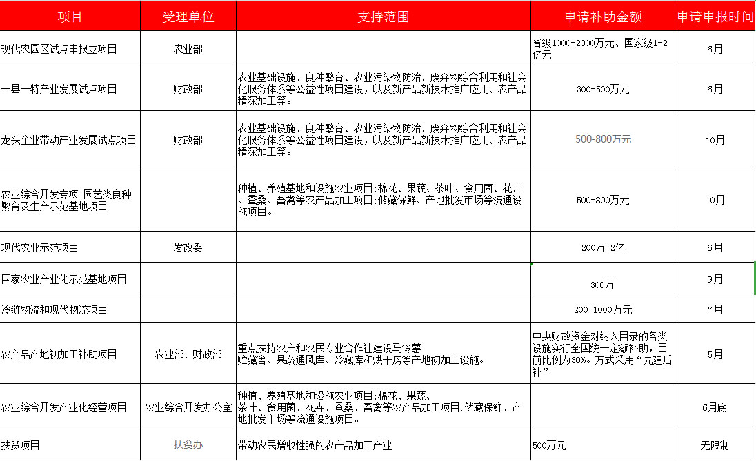 冷庫(kù)建造政府補(bǔ)貼金額表