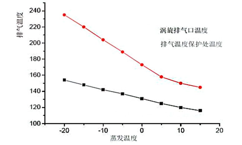 蒸發溫度過低怎么辦？