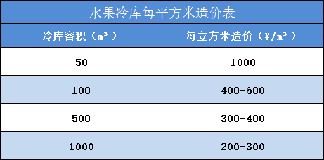 蘭州水果冷庫造價多少錢？