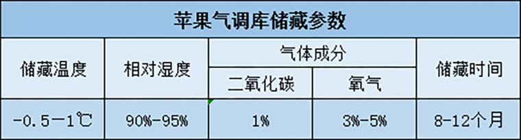 蘋果在冷庫保鮮儲藏溫度、濕度介紹表