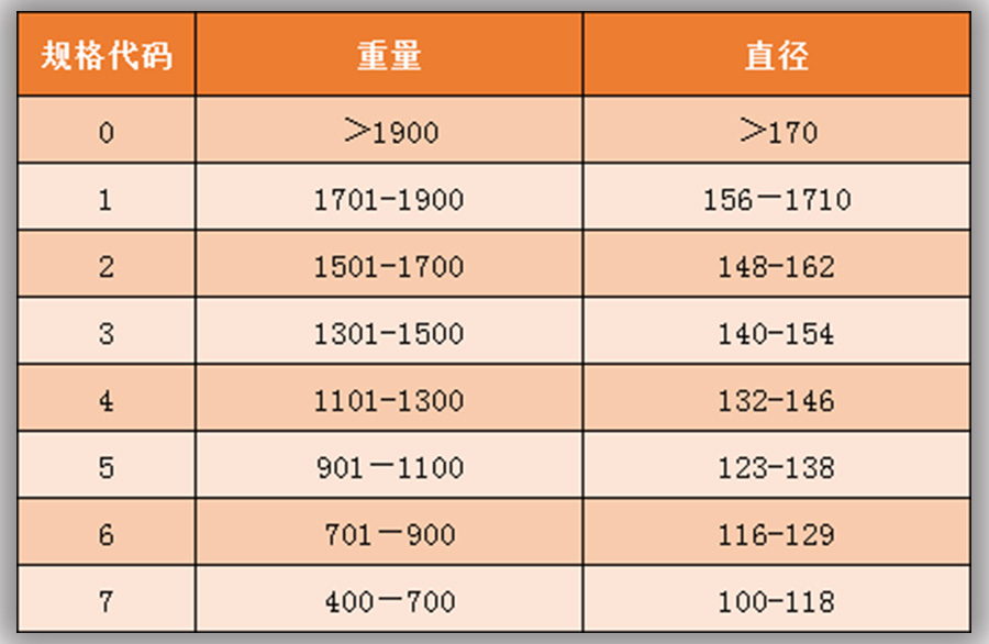 柚子入冷庫前規格分級標準