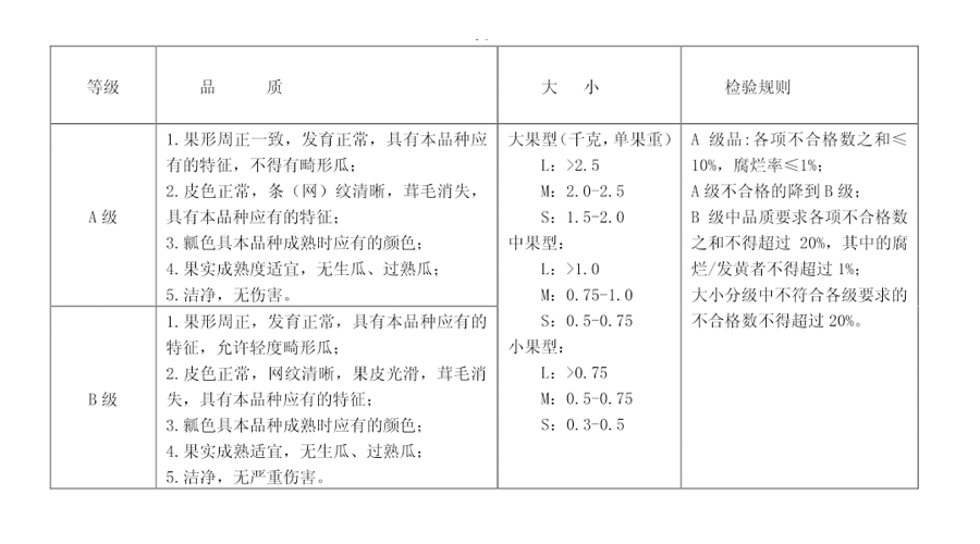 甜瓜放冷庫前的分級標準