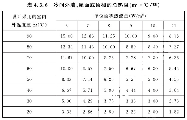 冷間外墻、屋面或頂棚的總熱阻根據設計采用的室內外兩側溫度差△t值