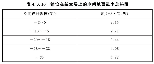 鋪設在架空層上的冷間地面最小總熱阻