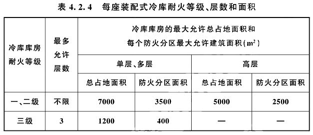 防火隔墻時，耐火等級、層數(shù)和面積