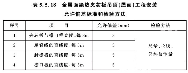 金屬面絕熱夾芯板吊頂（屋面）工程安裝允許偏差標(biāo)準(zhǔn)和檢驗方法