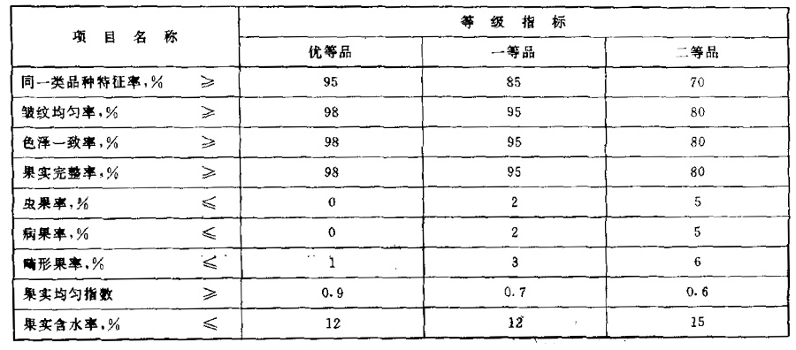 檳榔等級劃分